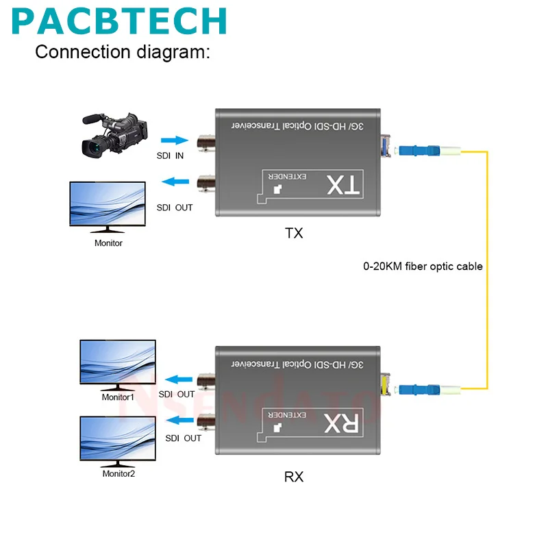 1080P 3G HD SDI Optický Extender Converter 20 km Miestnych SDI Slučky Sa BNC Koaxiálny Optický Signál Dual SDI výstup Pre Monitor, DVD